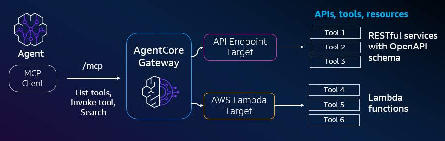 El agente, como cliente MCP, pide al gateway listar, buscar e invocar herramientas. El gateway las expone mediante targets: endpoints de API y funciones Lambda.