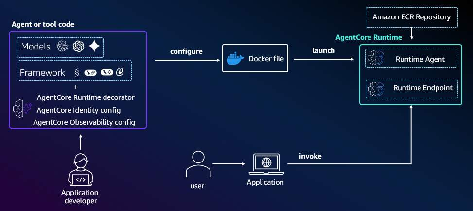 Del código del agente al runtime: se configura, se empaqueta y se lanza. Una aplicación lo invoca a través de su endpoint.